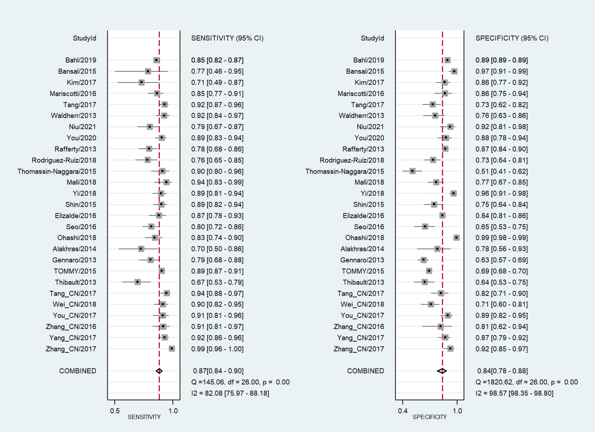 Performance of digital breast tomosynthesis with digital mammography for detecting breast cancer in the diagnostic setting: a meta-analysis