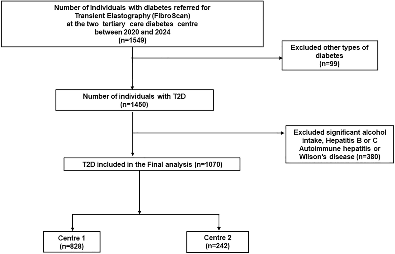 Prevalence of Hepatic Steatosis and Fibrosis in Asian Indian Individuals with Type 2 Diabetes