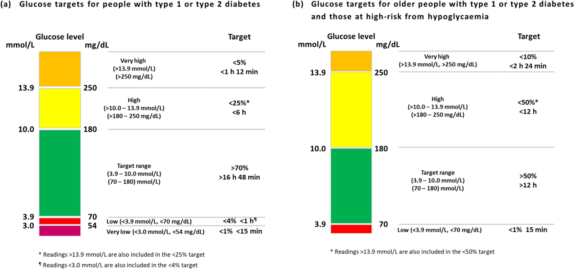 Continuous Glucose Monitoring Systems Can Meet the Challenge of Glucose Management and Beyond in Individuals with Type 2 Diabetes: An Expert Multidisciplinary Position