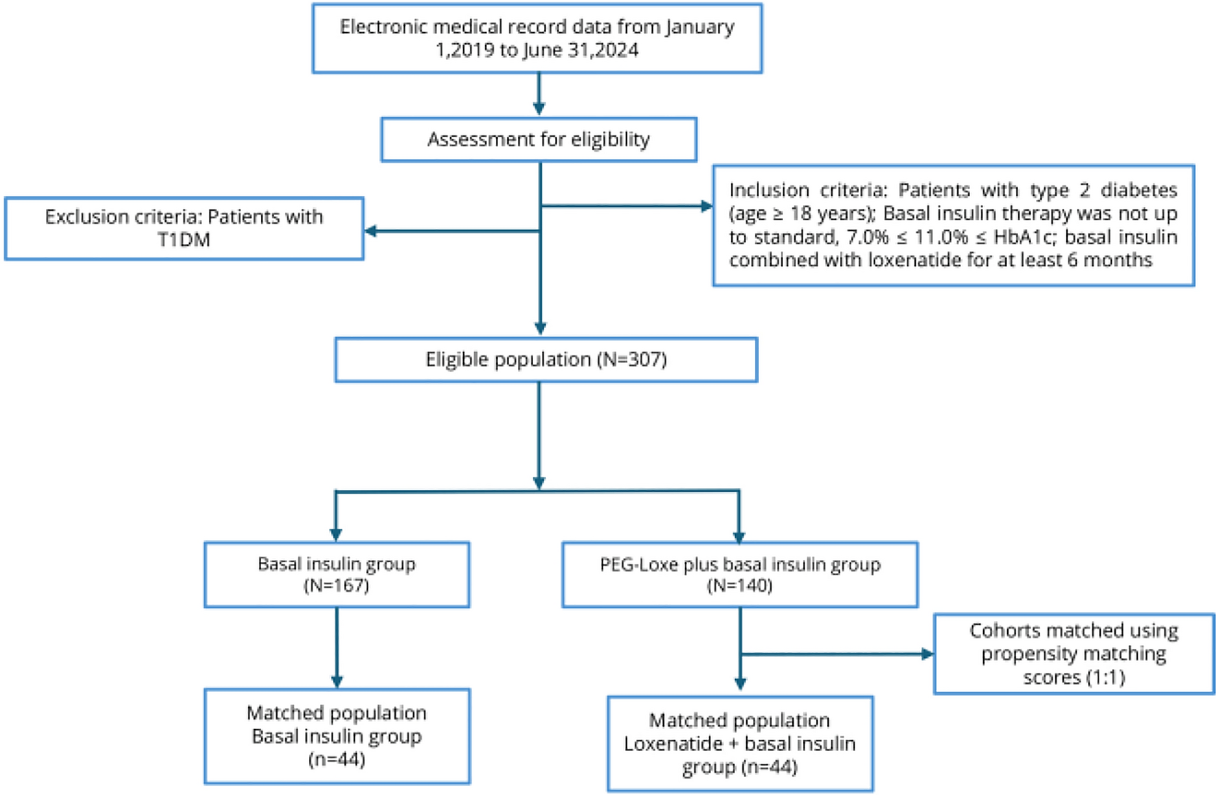 Correction: Effcacy of Polyethylene Glycol Loxenatide in Combination with Basal Insulin in Patients with Type 2 Diabetes Mellitus: A Retrospective Real-World Study