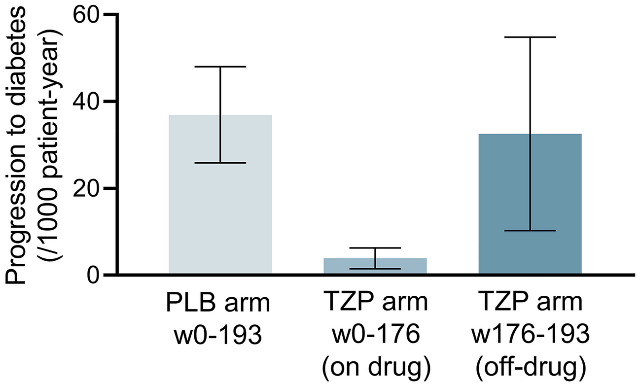 The Clock is Still Ticking: Tirzepatide and the Myth of Halting the Natural History of Type 2 Diabetes