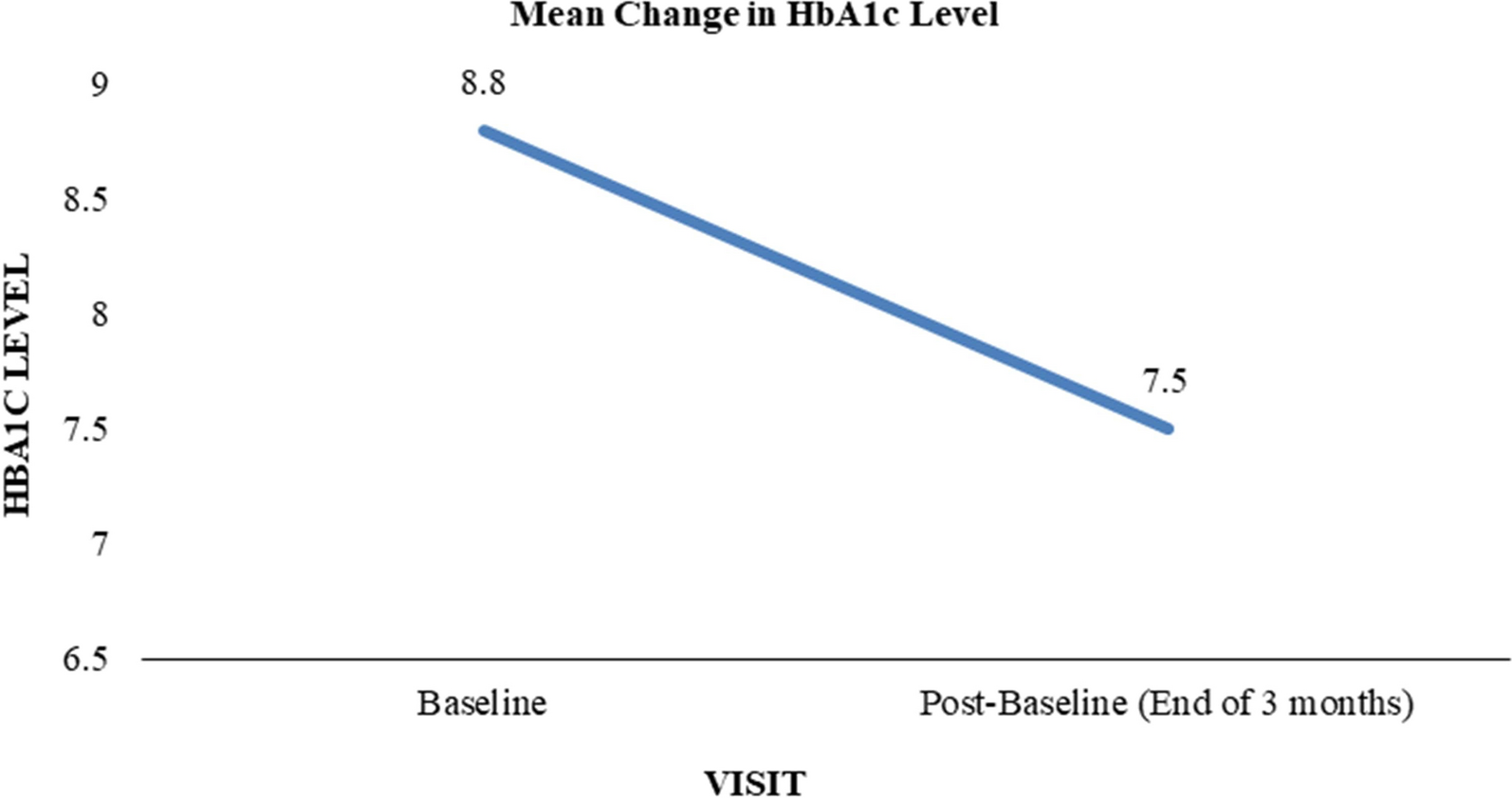 Evaluating the Impact of mySugr Mobile Health Application on Glycemic Control in People with Diabetes Mellitus in India: A Real-World Data Analysis