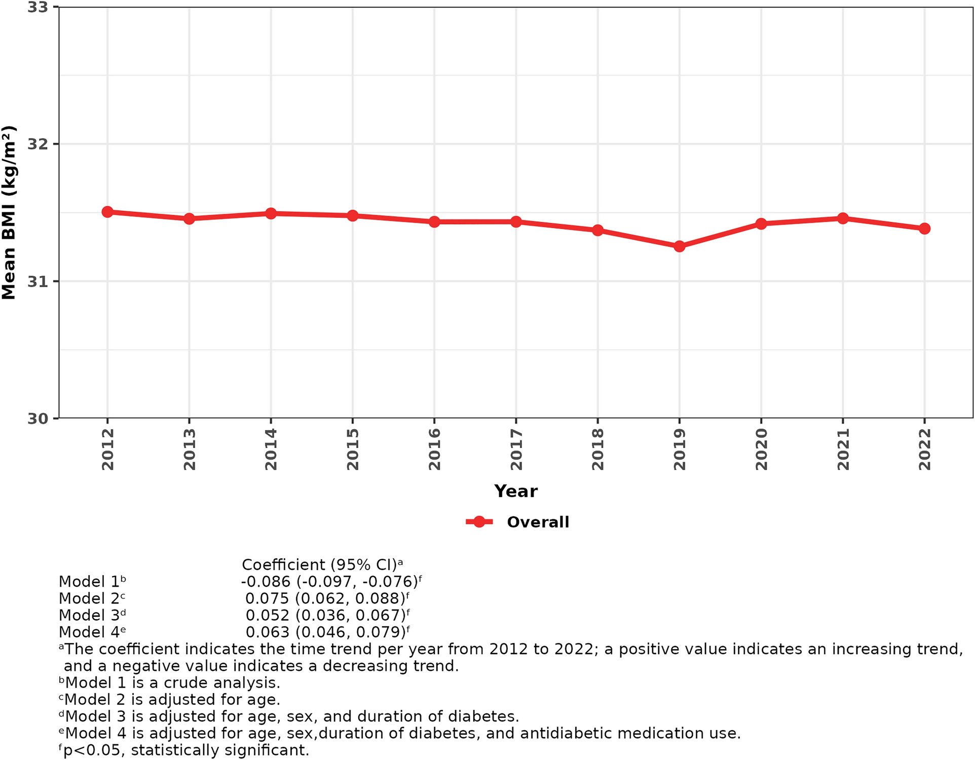 Time Trends of Body Mass Index and its Impact on Glycemic Control Among Finnish Patients with Type 2 Diabetes