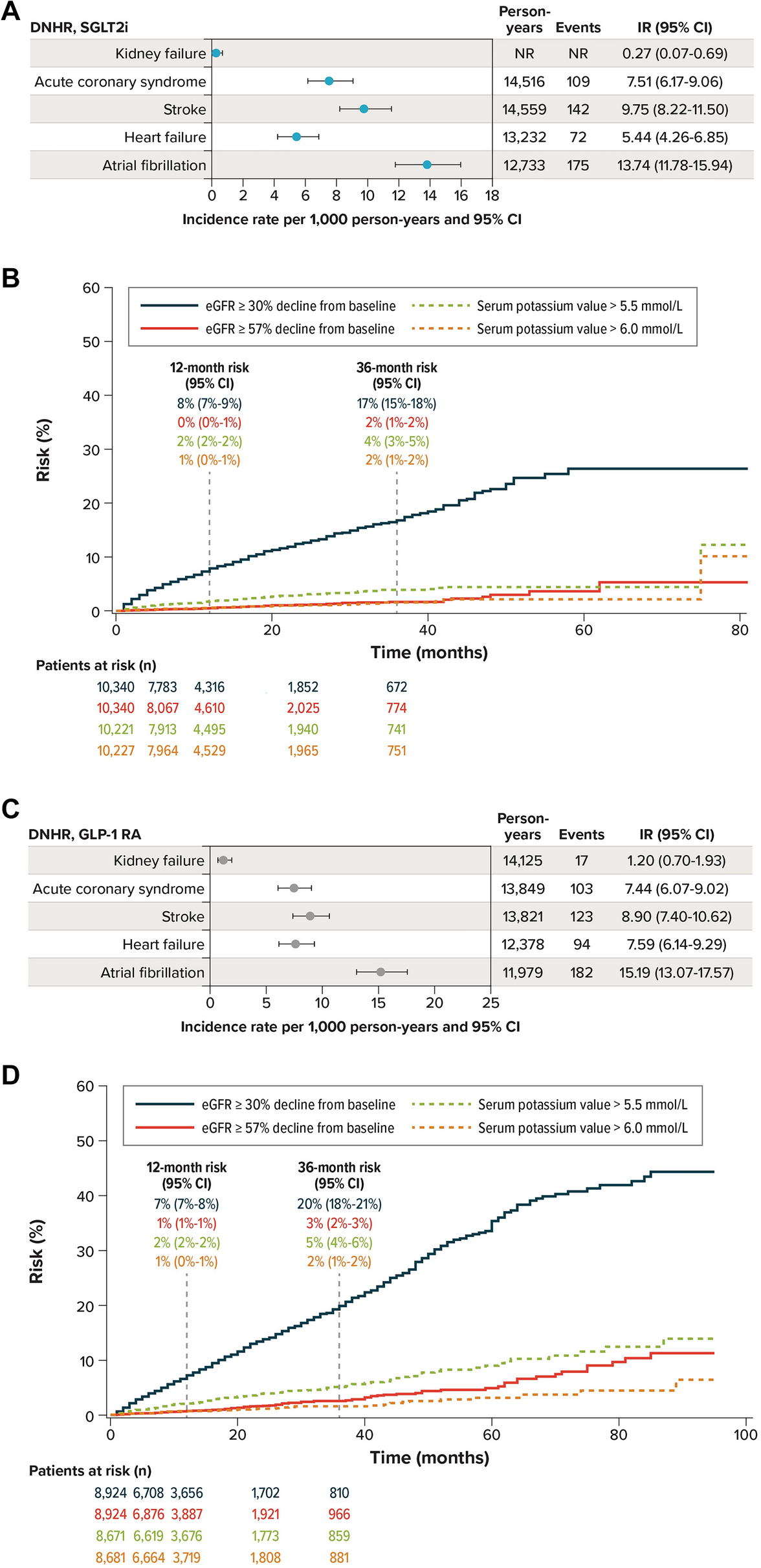 Outcomes in New User Cohorts of SGLT2 Inhibitors or GLP-1 Receptor Agonists with Type 2 Diabetes and Chronic Kidney Disease