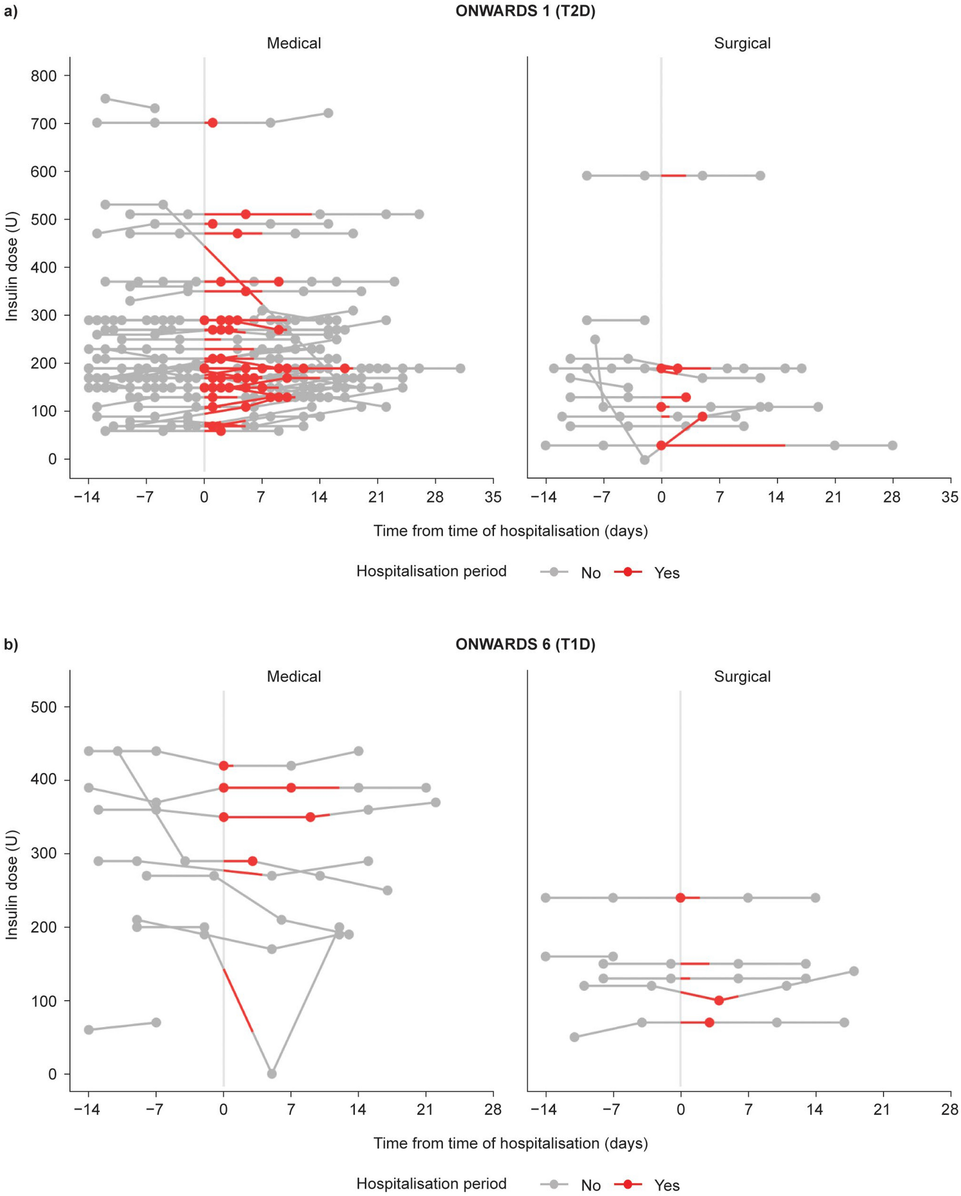 Insights on Hospitalisations from the Phase 3a ONWARDS 1–6 Trials of Once-Weekly Insulin Icodec