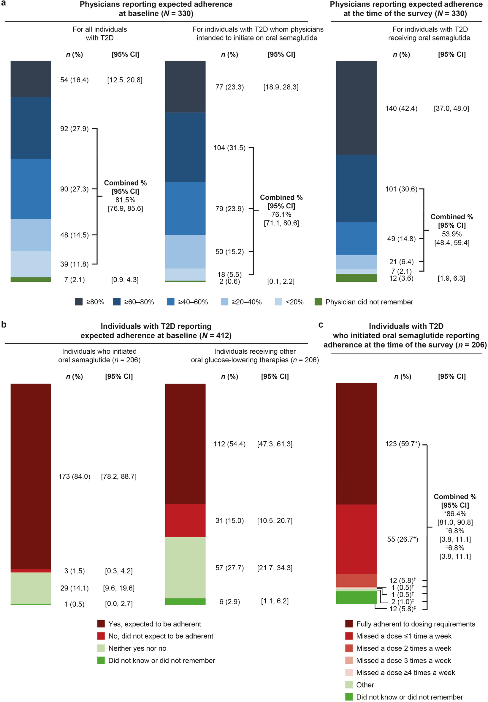 Perceptions and Attitudes Toward Oral Semaglutide Among Japanese Physicians and Individuals with Type 2 Diabetes: A Web-Based Survey