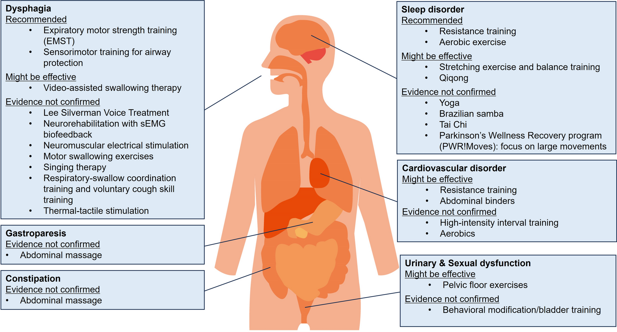 Rehabilitation Strategies for Sleep and Autonomic Symptoms in Parkinson’s Disease