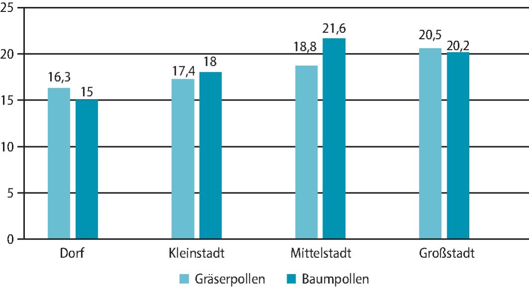 Empfehlung zur allergikerfreundlichen Bepflanzung von Städten unter Berücksichtigung des Klimawandels