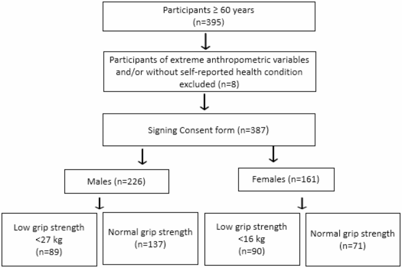 Prevalence and Impact of Probable Sarcopenia in Community-Dwelling Older Adults in Pakistan