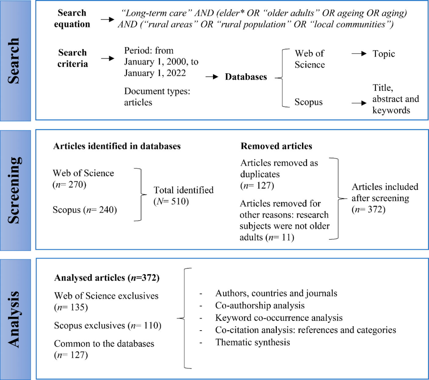 Analysing Long-Term Care for Rural Older Adults: A Bibliometric Synthesis
