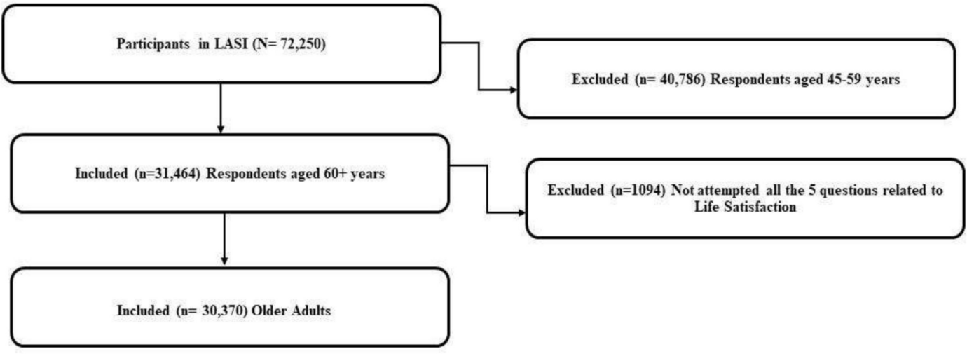 Assessing the Various Impacts of Physical, Mental, and Functional Health on Life Satisfaction Among the Older Adults in India by Using LASI Wave 1 Data