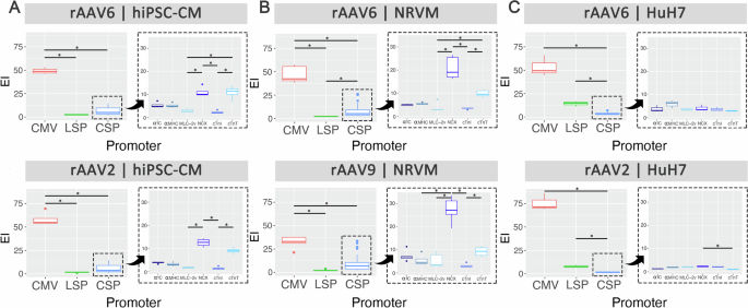 High-throughput evaluation of cardiac-specific promoters for adeno-associated virus mediated cardiac gene therapy