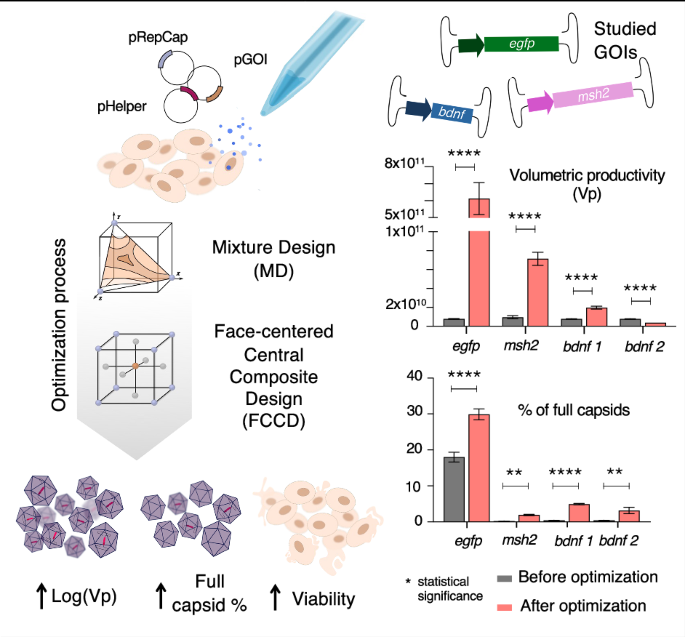 Mixture design as a tool for improving full-to-empty particle ratios across various GOIs in rAAV production