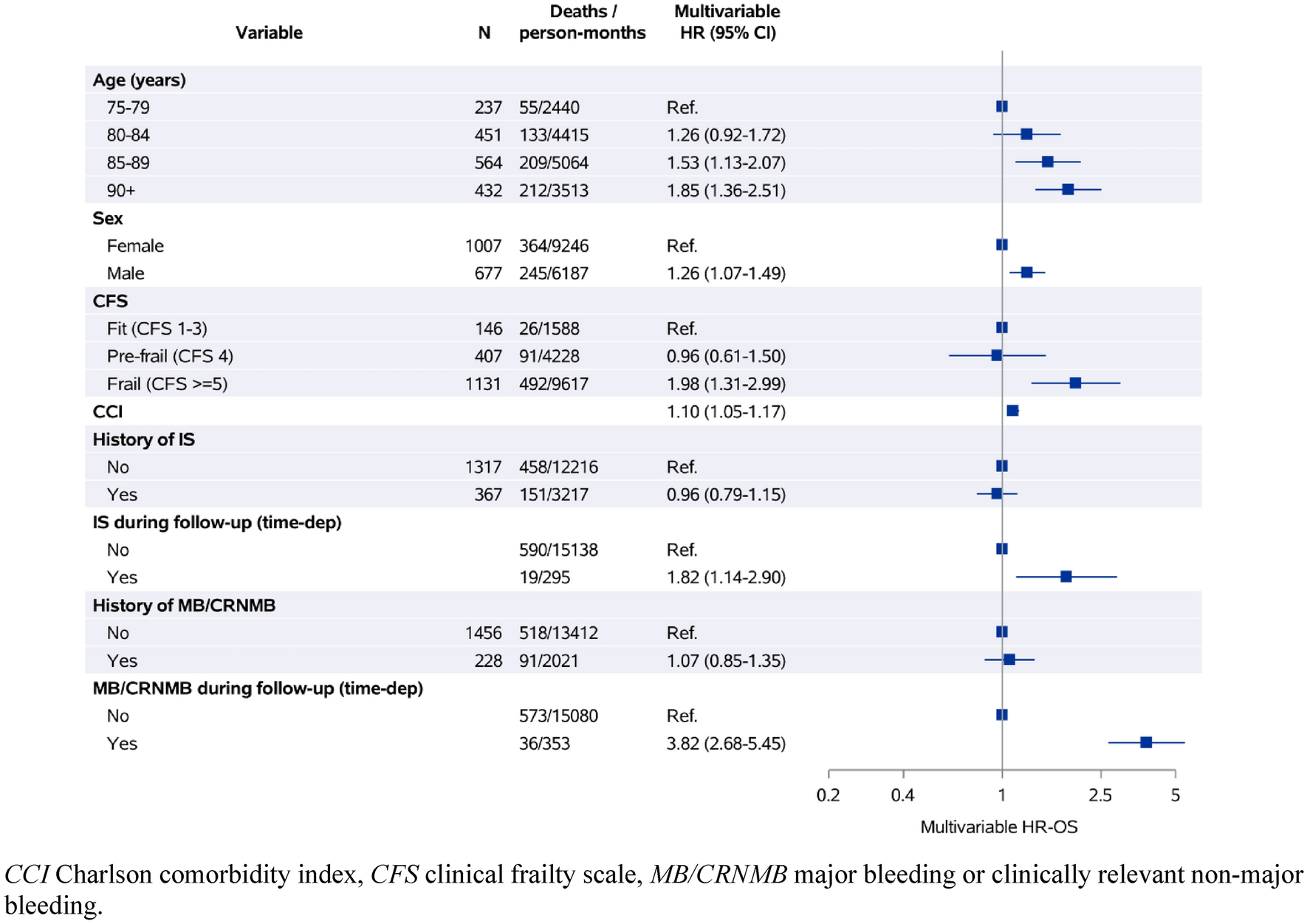 One-Year Mortality in Hospitalized, Frail Older Adults with Atrial Fibrillation on Oral Anticoagulant Therapy: Impact of Stroke and Bleeding Events