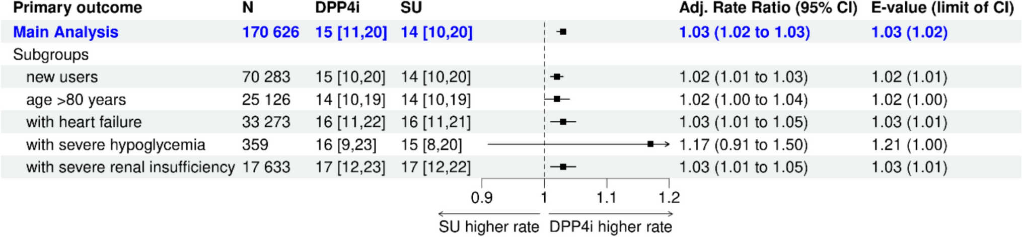 Real-World Harm Reduction of Metformin Plus DPP4 Inhibitors versus Metformin Plus Sulfonylureas in Older Adults: A Target Trial Emulation Using German Claims Data