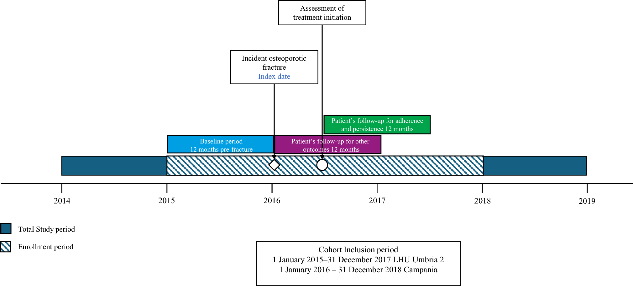 Burden of Disease and Treatment Gap in Patients with an Osteoporotic Hip Fracture between 2015 and 2019 in Italy