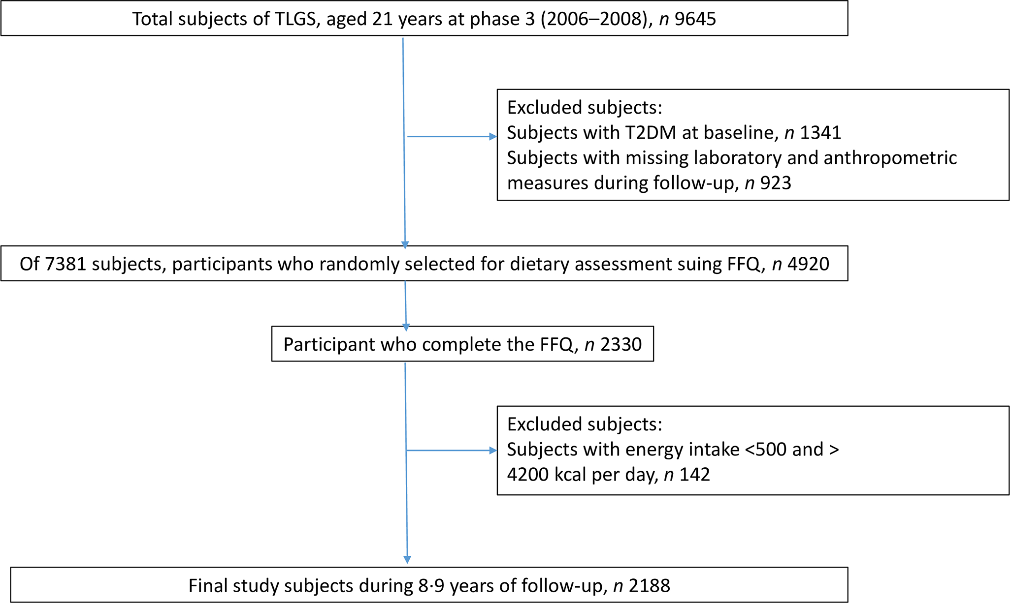 Adherence to Portfolio diet and risk of type 2 diabetes mellitus in a population-based prospective cohort study