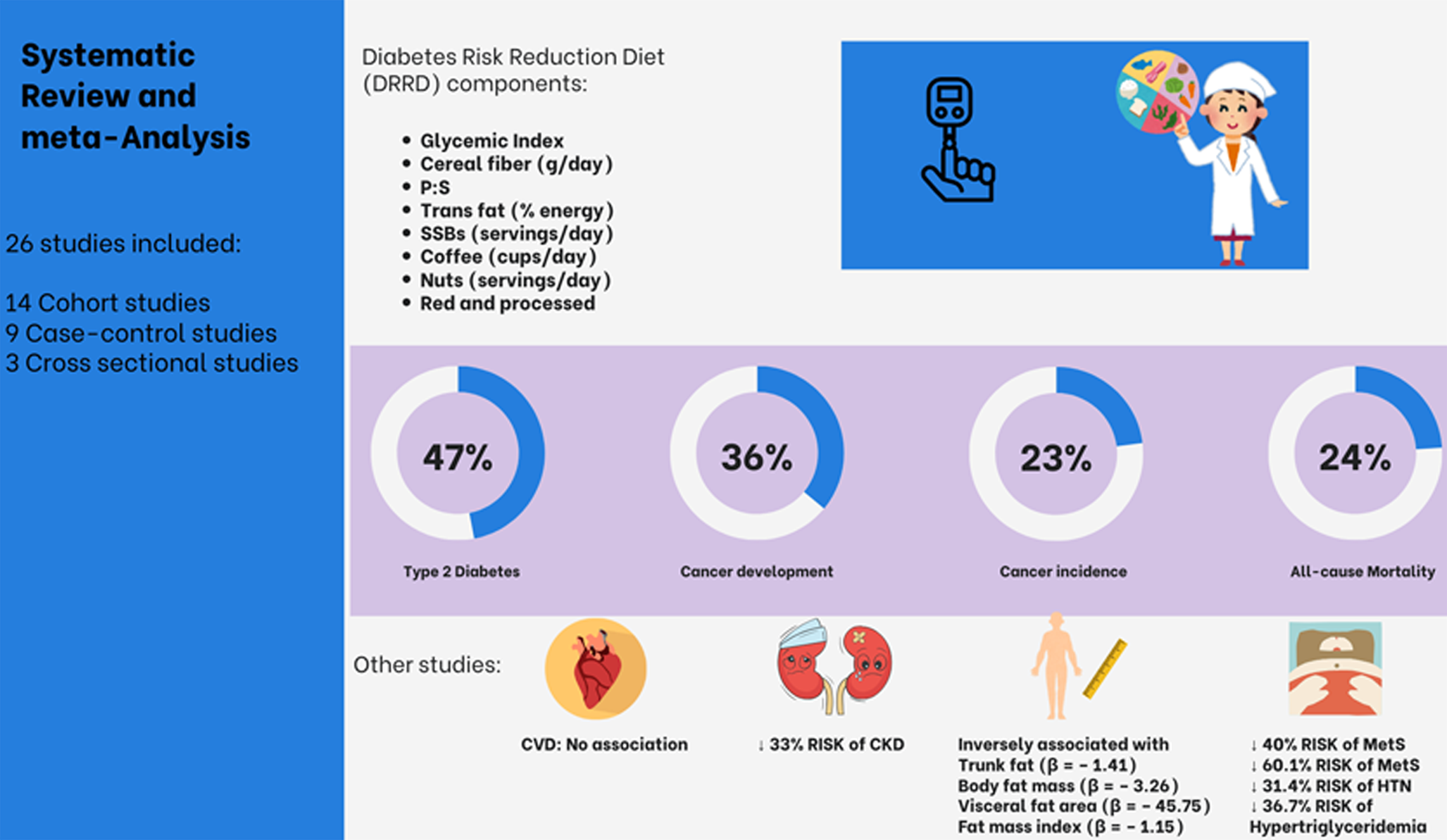 Systematic review and meta-analysis of health outcomes following diabetes risk reduction diet (DRRD)