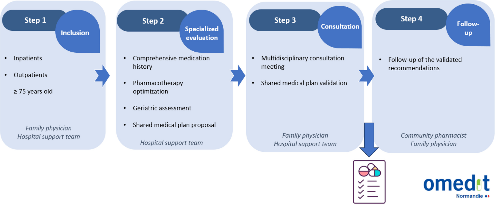 Long-term results of a multidisciplinary medication optimization program for older adults including primary care and hospital team