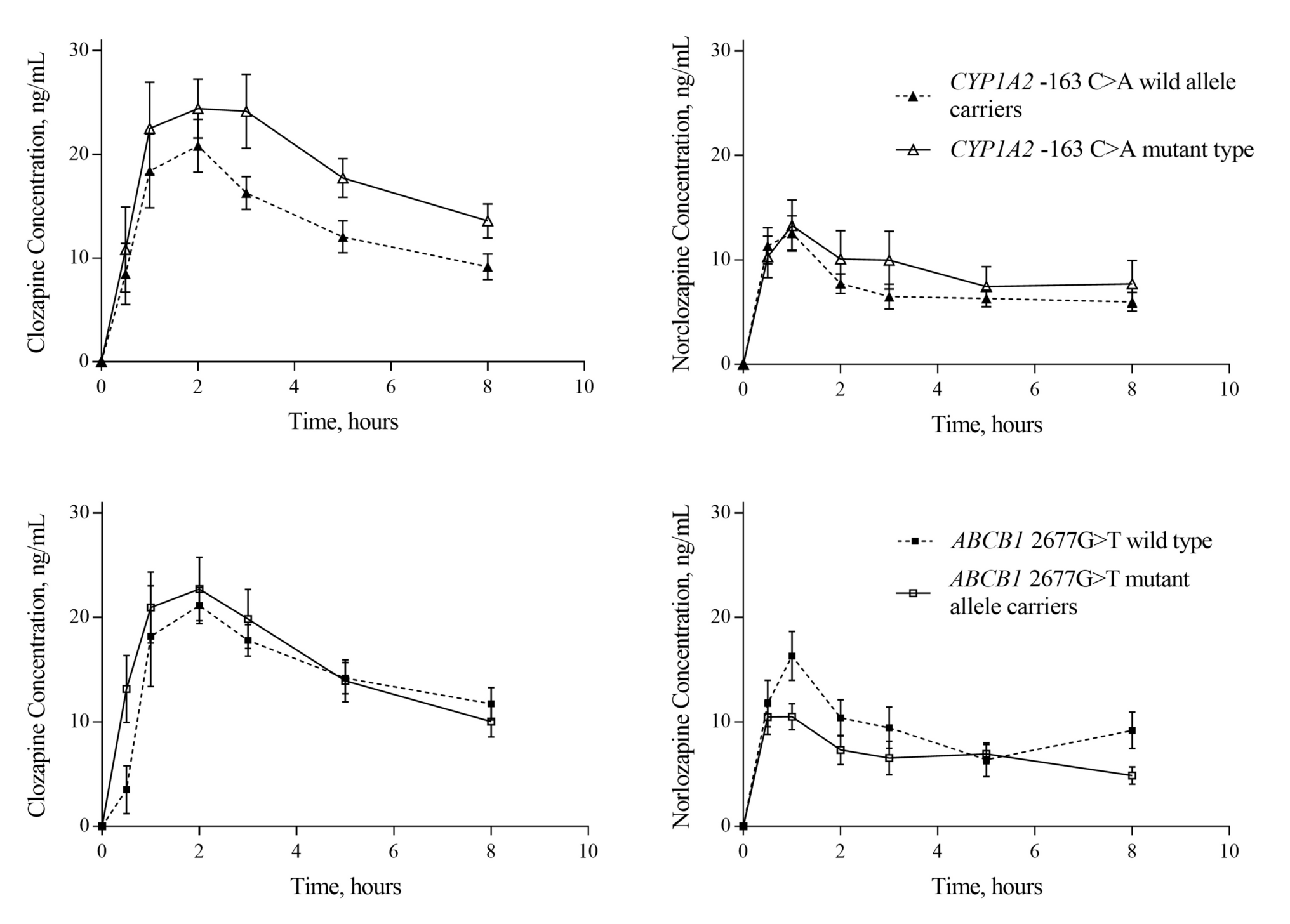 Pharmacogenetics and pharmacometabolomics predictors of clozapine and norclozapine pharmacokinetic exposure in healthy volunteers