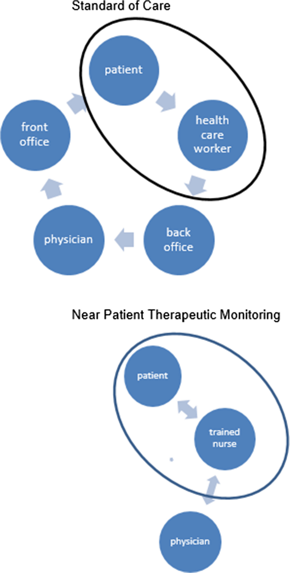 Optimization of vitamin K antagonist treatment: Near patient monitoring versus standard of care a parallel group clinical trial in older patients with atrial fibrillation