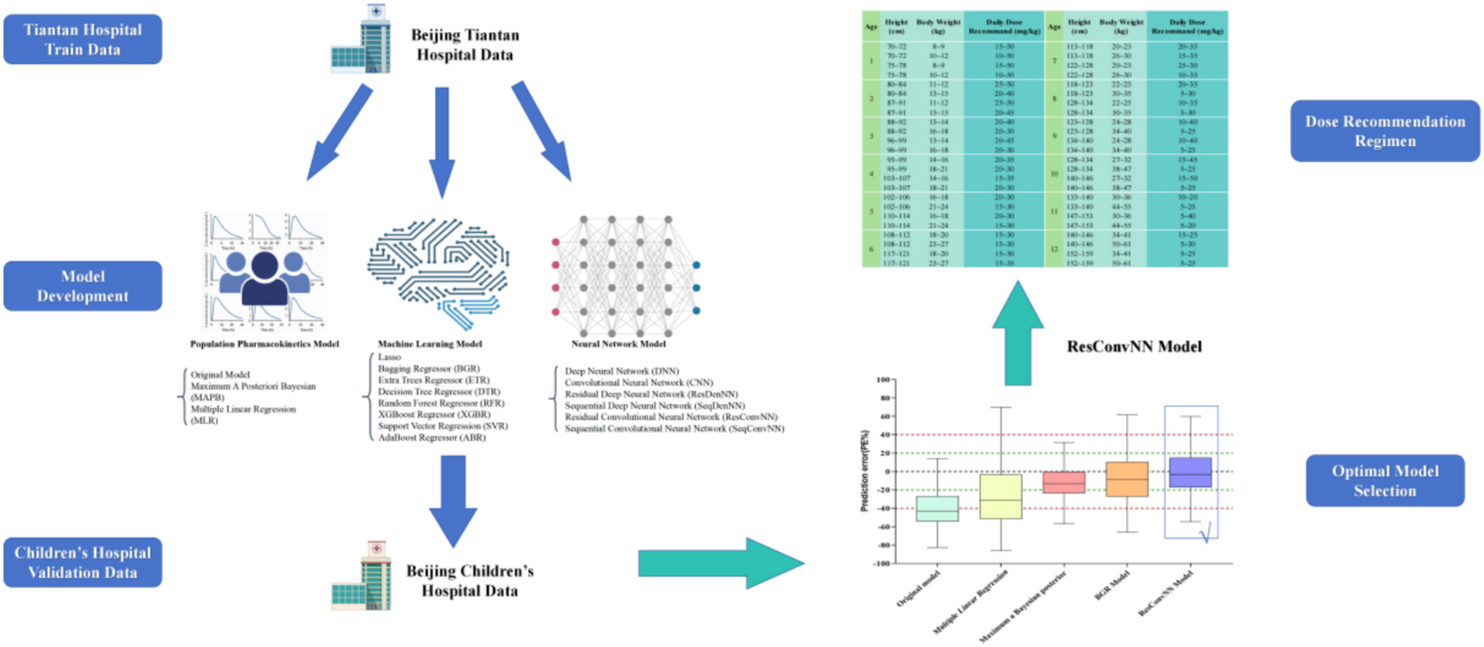 Dosing prediction of valproic acid in pediatric patients with epilepsy: population pharmacokinetic model or machine learning model?