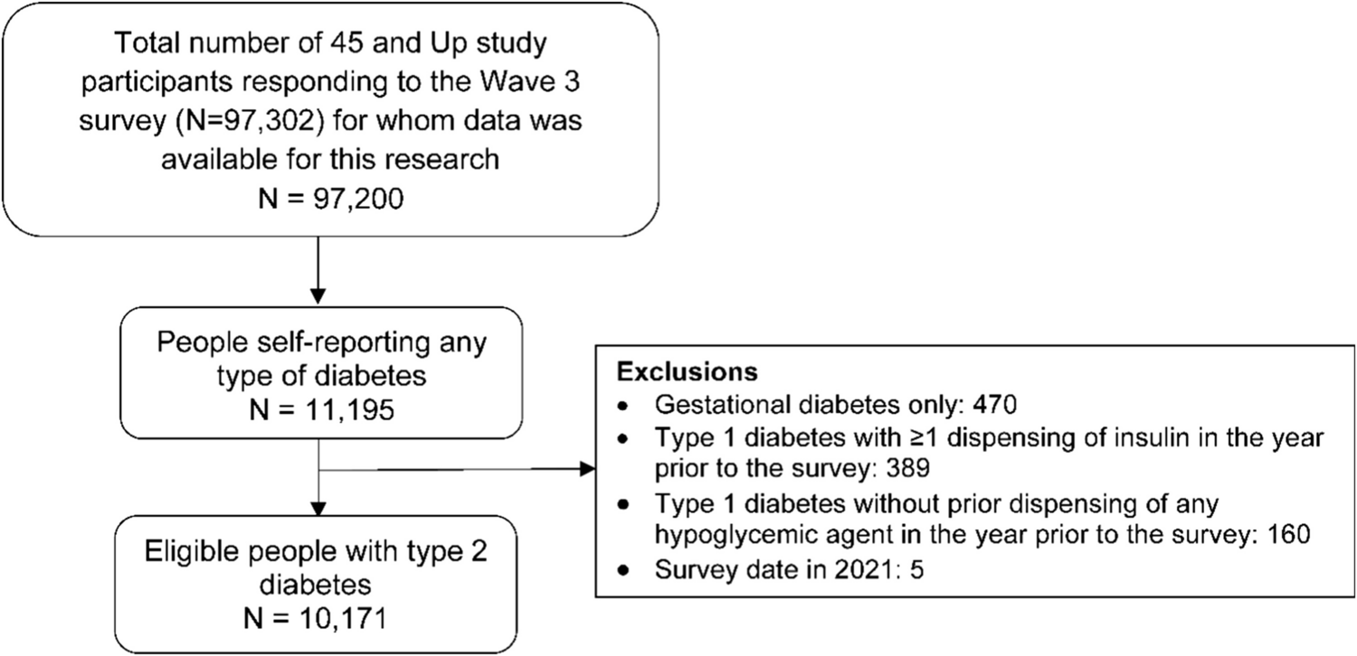 Variation in uptake of sodium glucose cotransporter 2 inhibitors and glucagon-like peptide-1 receptor analogues in adults with type 2 diabetes at high cardiovascular risk
