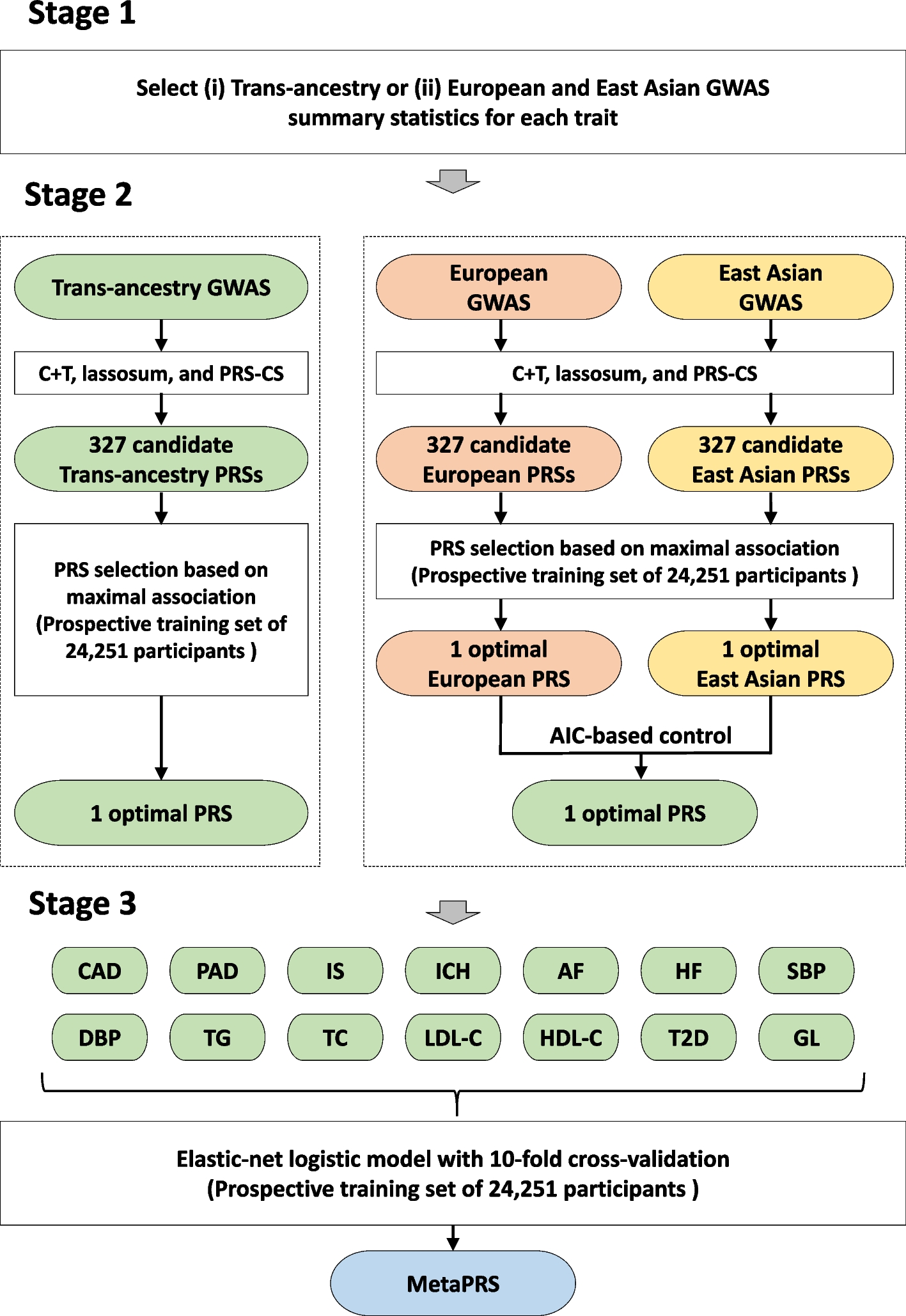 Impact of genetic risk and lifestyles on cardiovascular disease-free and total life expectancy: a cohort study