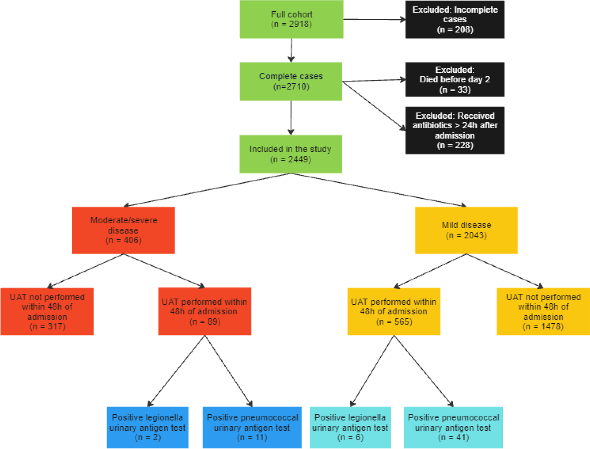 Impact of pneumococcal urinary antigen testing on clinical outcomes in patients hospitalized with community-acquired pneumonia