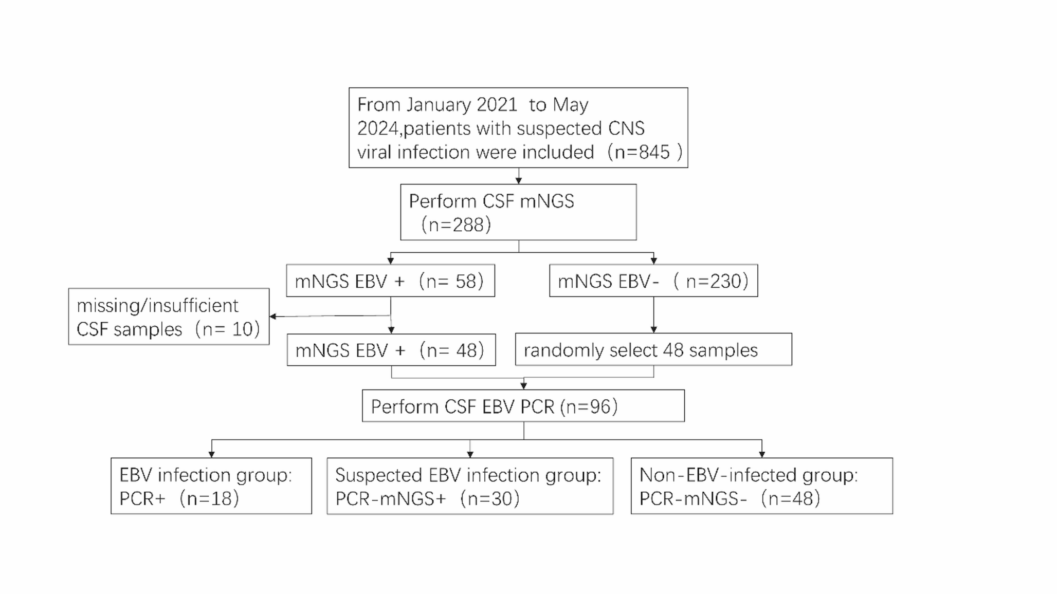 Clinical performance of metagenomic next-generation sequencing in the diagnosis of Epstein-Barr virus central nervous system infections