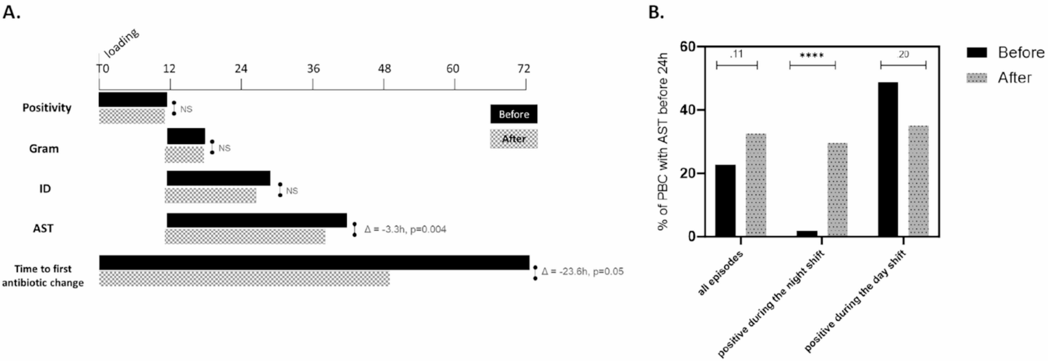 Lab efficiency and improvements in the management of bloodstream infections: a before and after study