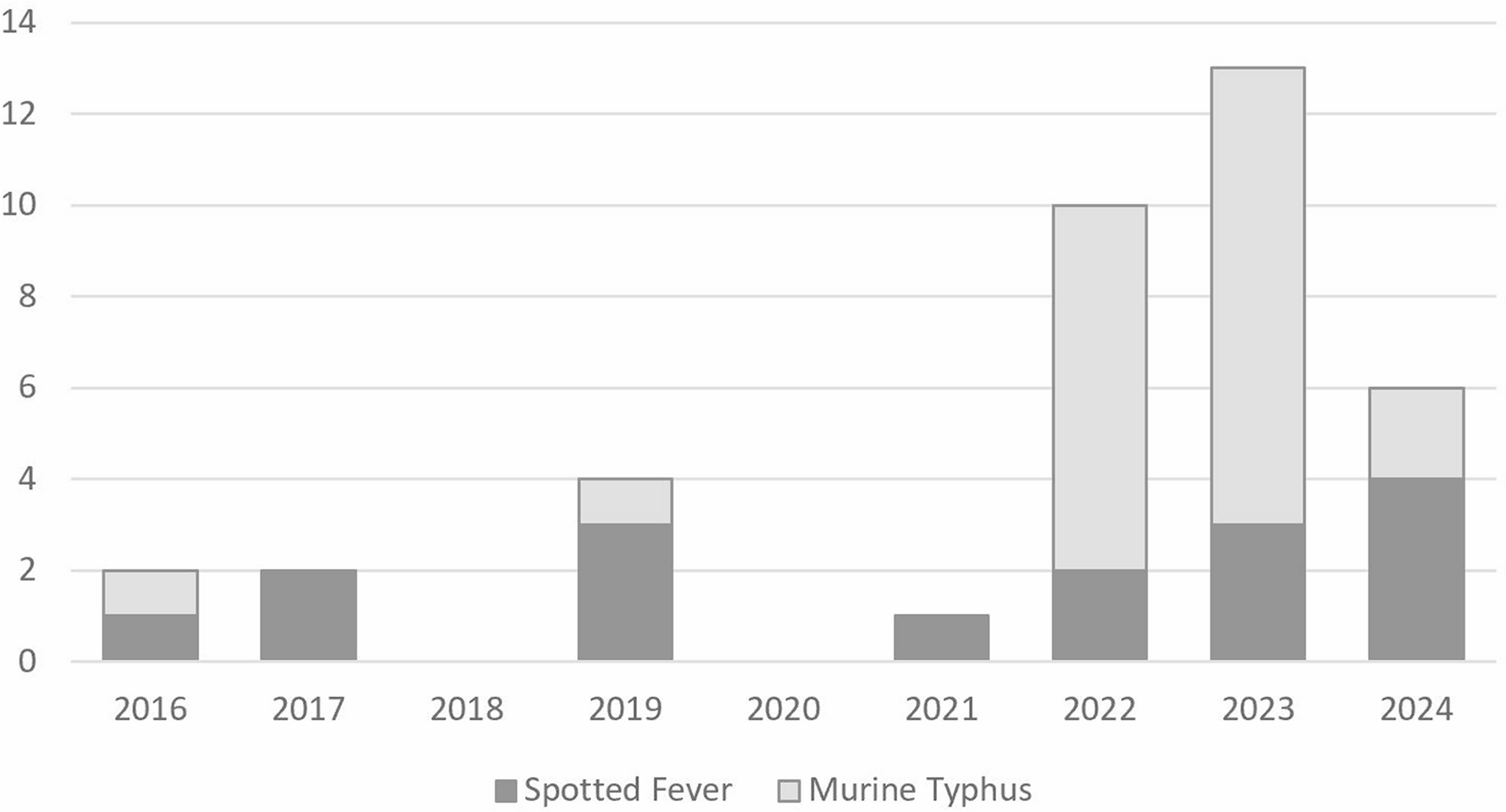 Epidemiological and clinical predictors of murine typhus in hospitalized patients in central israel: association with urban construction