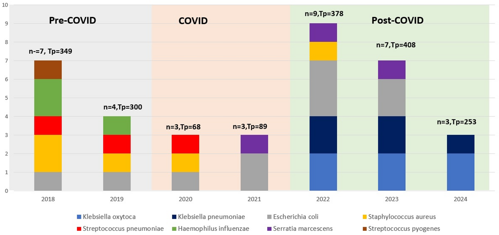 Prevalence and risk factors of concurrent bacteremia in children under 5 years of age hospitalized with viral lower respiratory tract infections