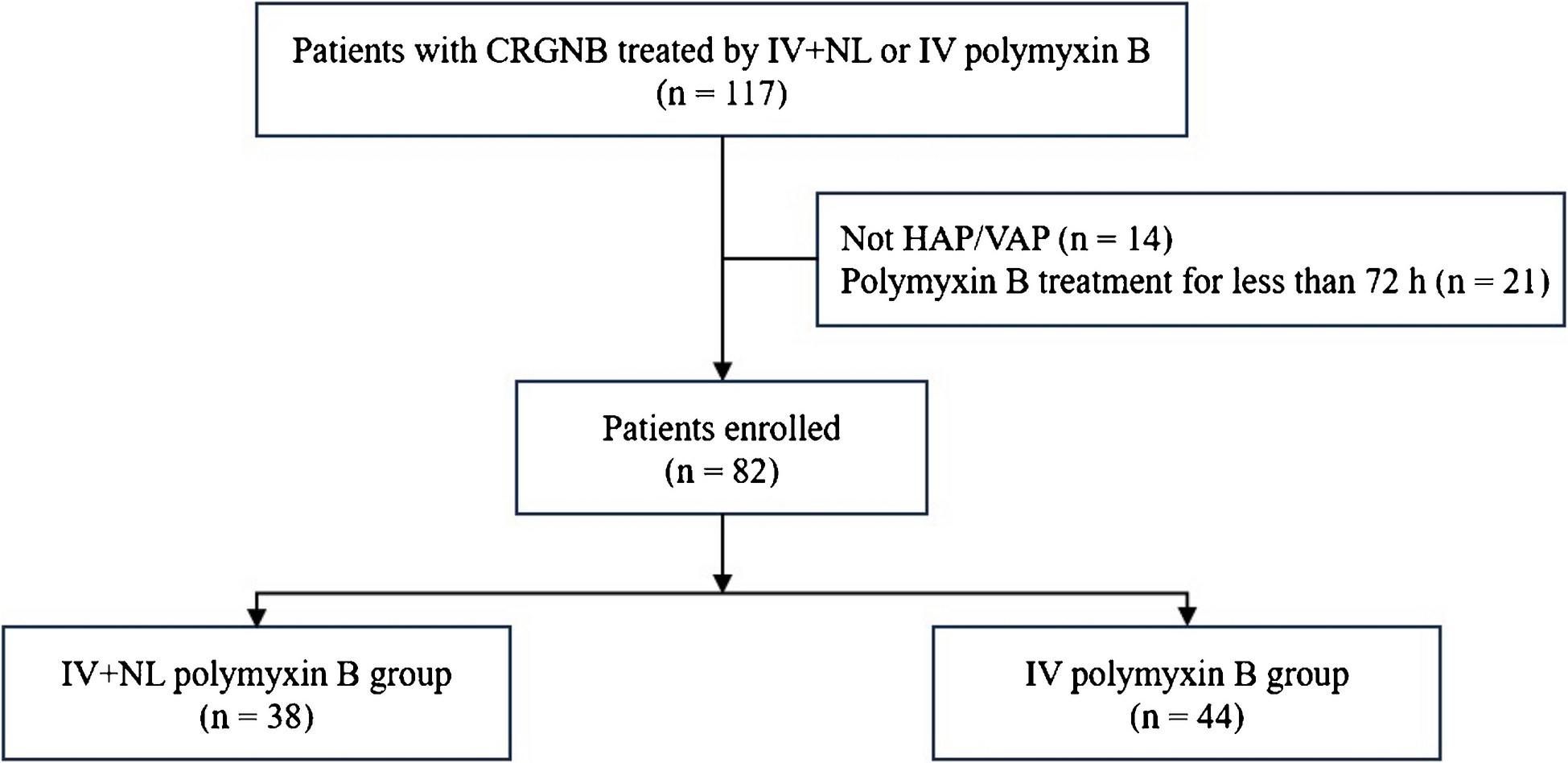 Intravenous combined with nebulized polymyxin B may be effective in treating carbapenem-resistant gram-negative bacilli hospital-acquired pneumonia: a retrospective cohort study