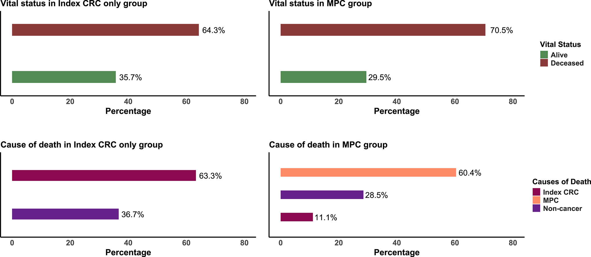 The risk of mortality from multiple primary cancers in colorectal cancer survivors: analysis of data from the South Australian Cancer Registry