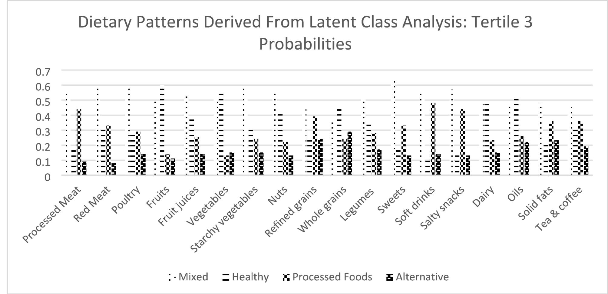 Dietary patterns identified by latent class analysis in relation to the risk of cardiovascular disease: Tehran lipid and glucose study