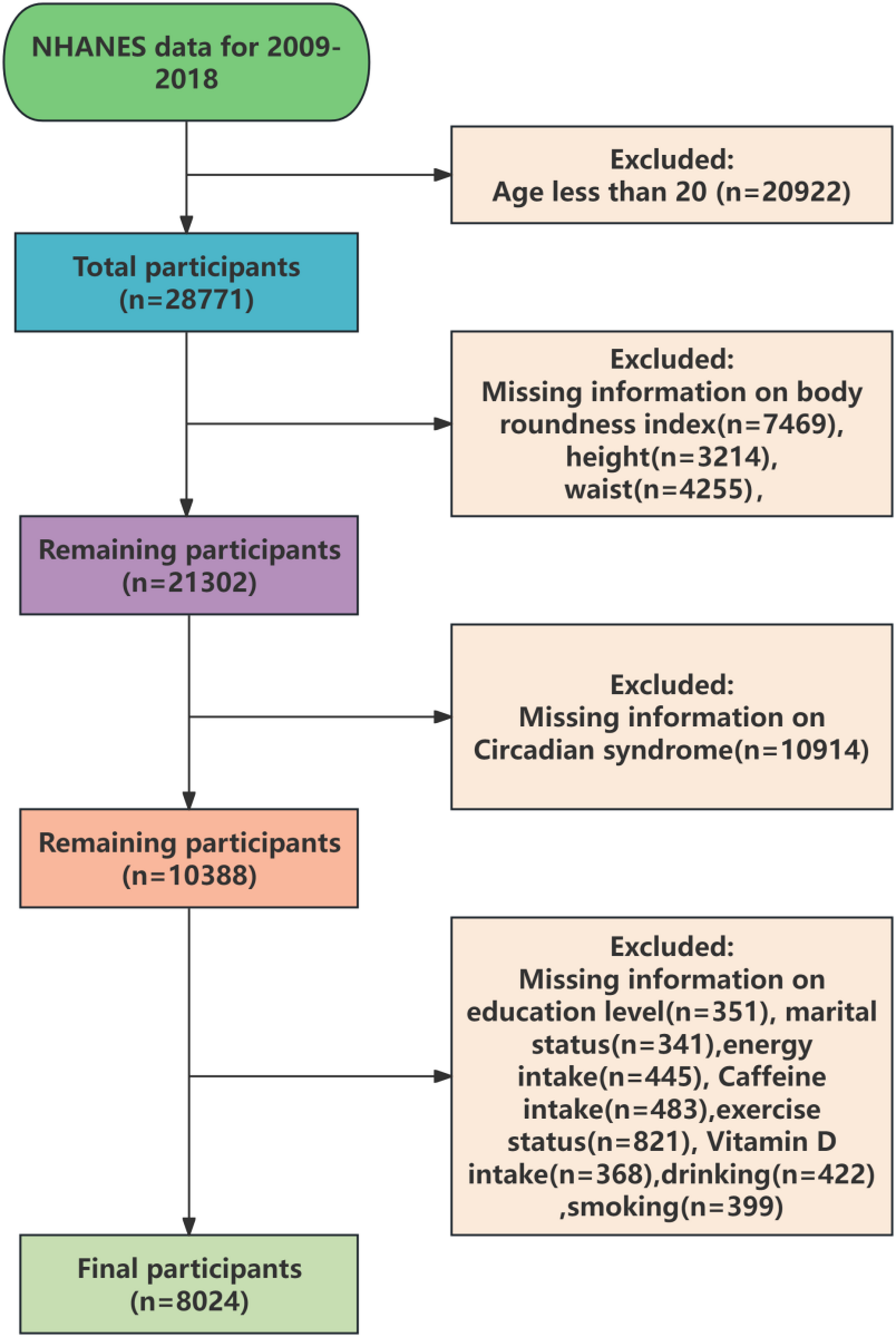 Association of body roundness index with circadian syndrome: a cross-sectional study using NHANES data from 2009 to 2018
