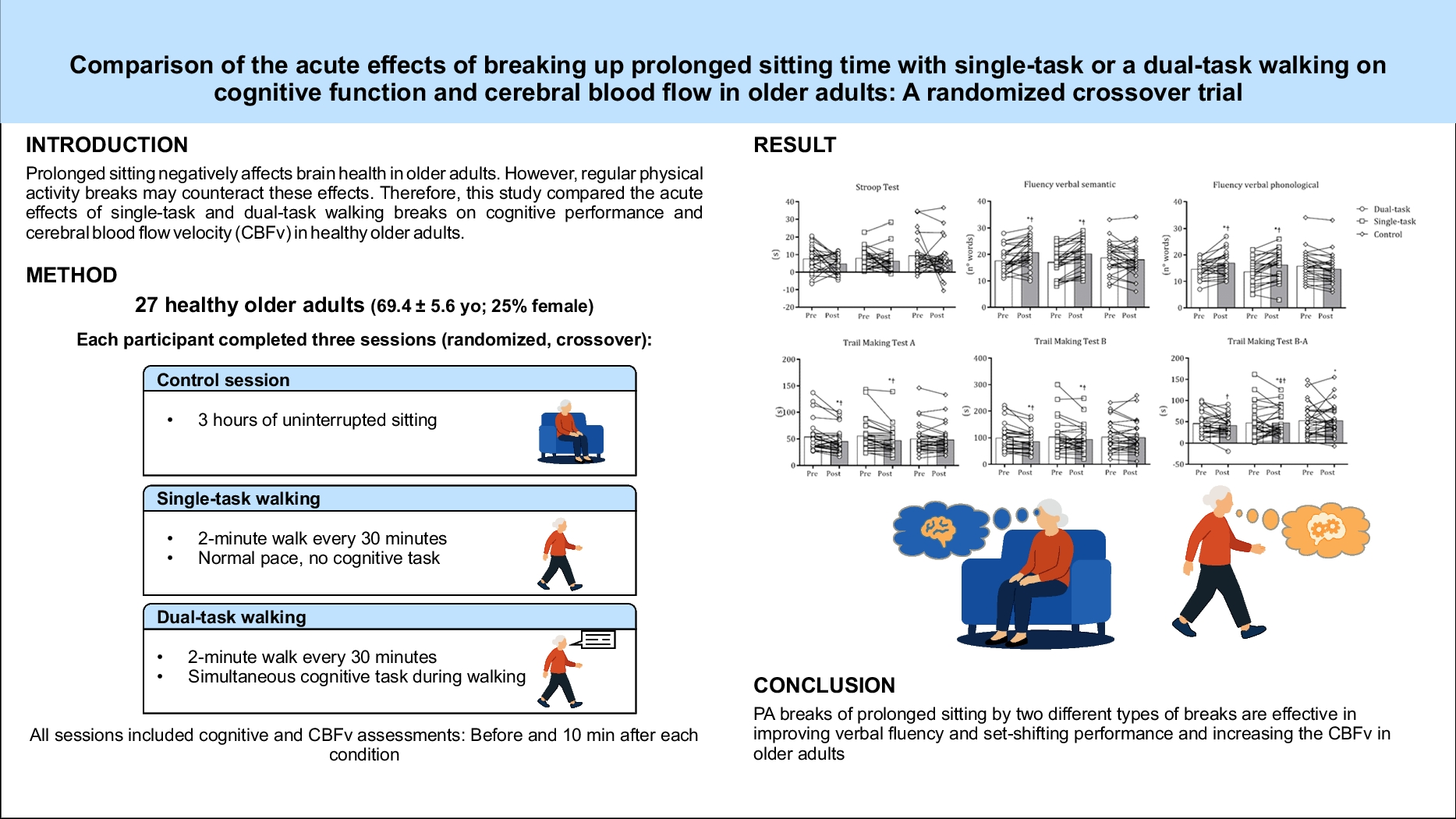 Comparison of the acute effects of breaking up prolonged sitting time with single-task or a dual-task walking on cognitive function and cerebral blood flow in older adults: a randomized crossover trial