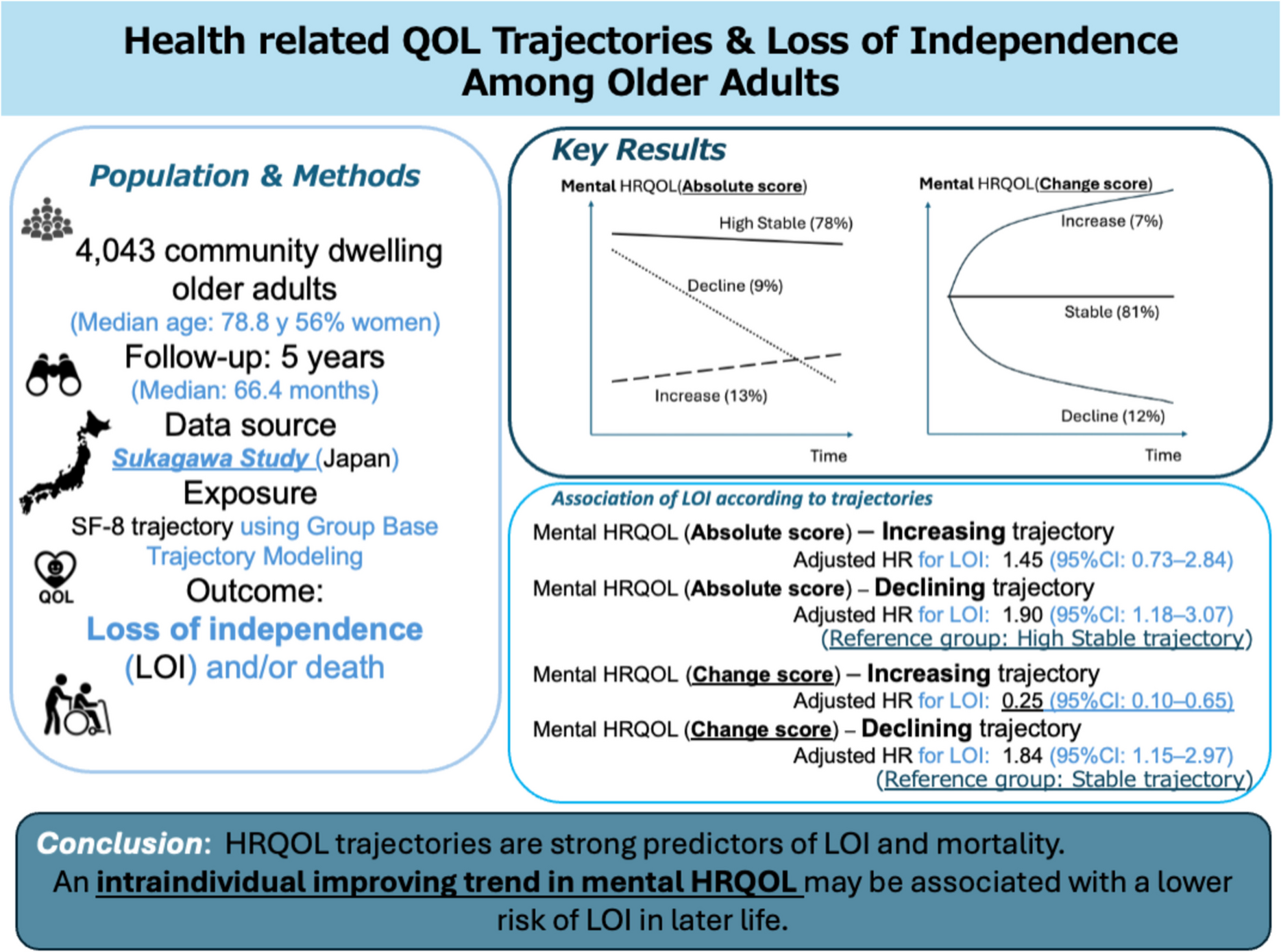 Health-related quality of life trajectories and loss of independence among community-dwelling older adults