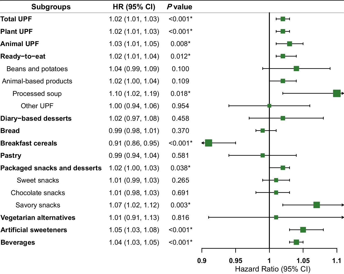 Ultra-processed foods, biological ageing, and all-cause mortality risk: a prospective cohort study using 172,225 participants from UK Biobank