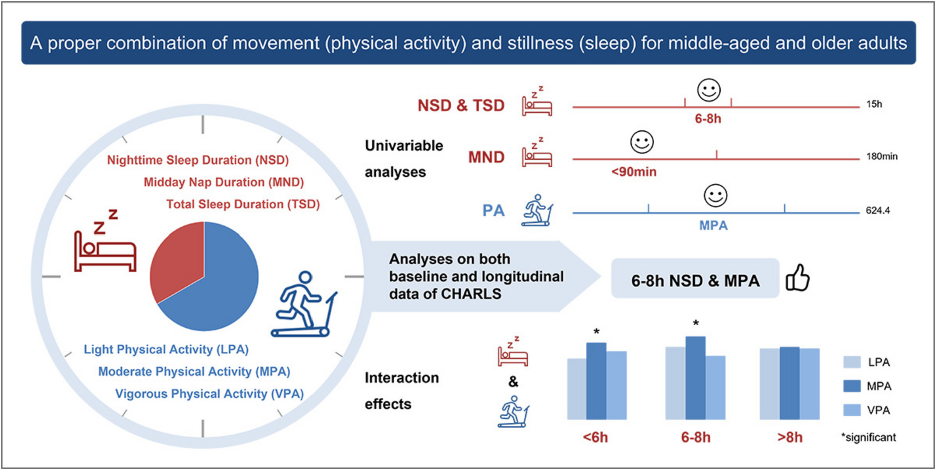 A proper combination of movement and stillness: the interaction effect of sleep duration and physical activity on longitudinal cognitive performance in Chinese middle-aged and older adults
