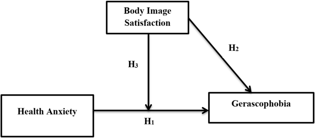 Psychological predictors of gerascophobia among middle-aged and older adults: the role of health anxiety and body image satisfaction