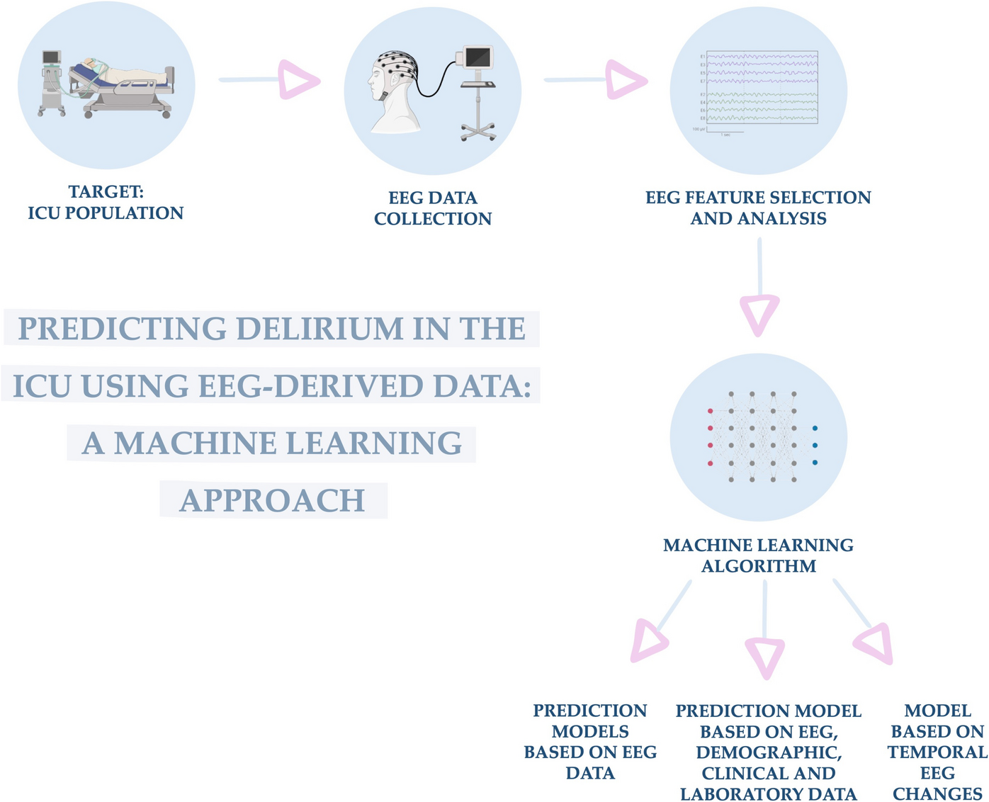 Predicting delirium in critically Ill COVID-19 patients using EEG-derived data: a machine learning approach