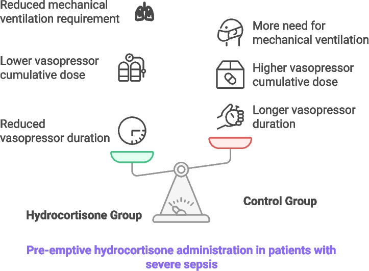 Pre-emptive hydrocortisone therapy in early septic shock: a double-blind, allocation-concealed, pilot randomized controlled trial