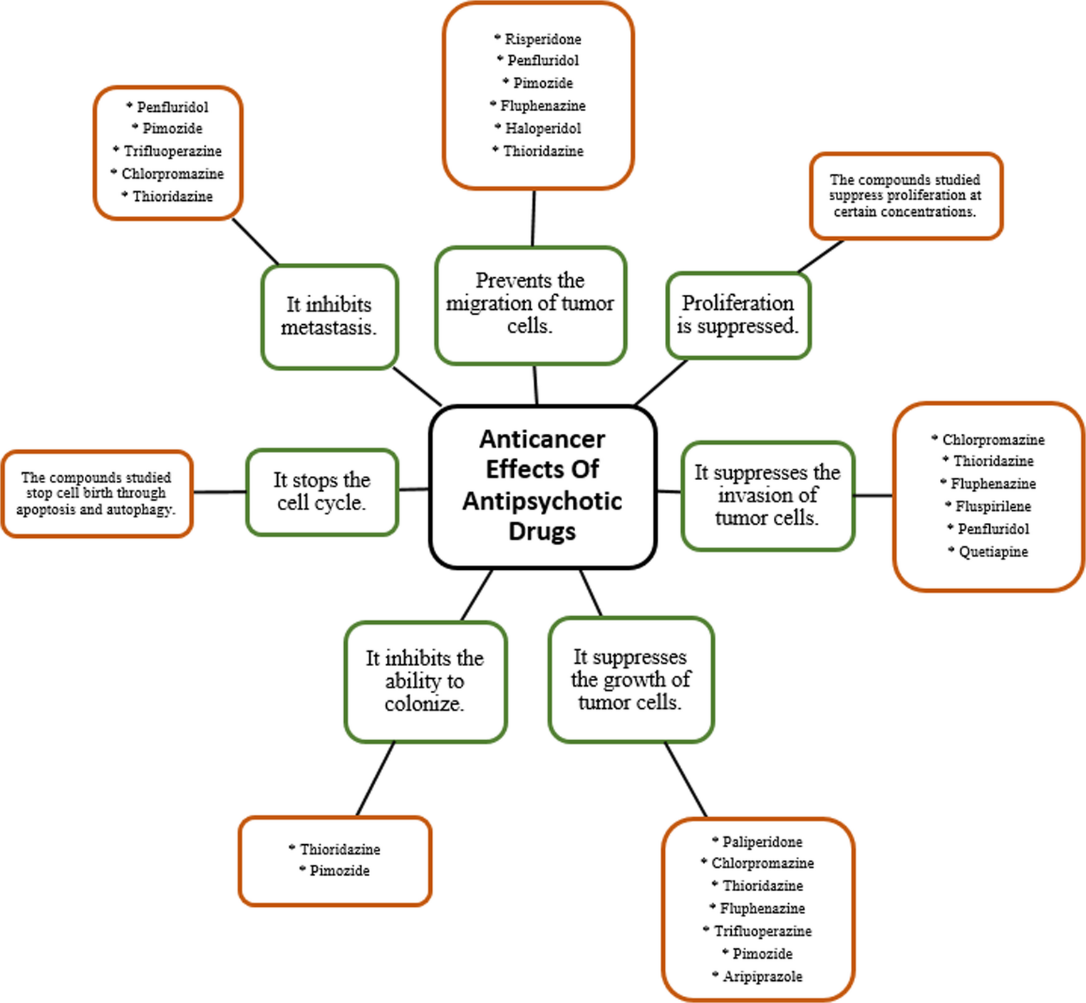 Drug repositioning: examining antipsychotic drugs and their anticancer effects