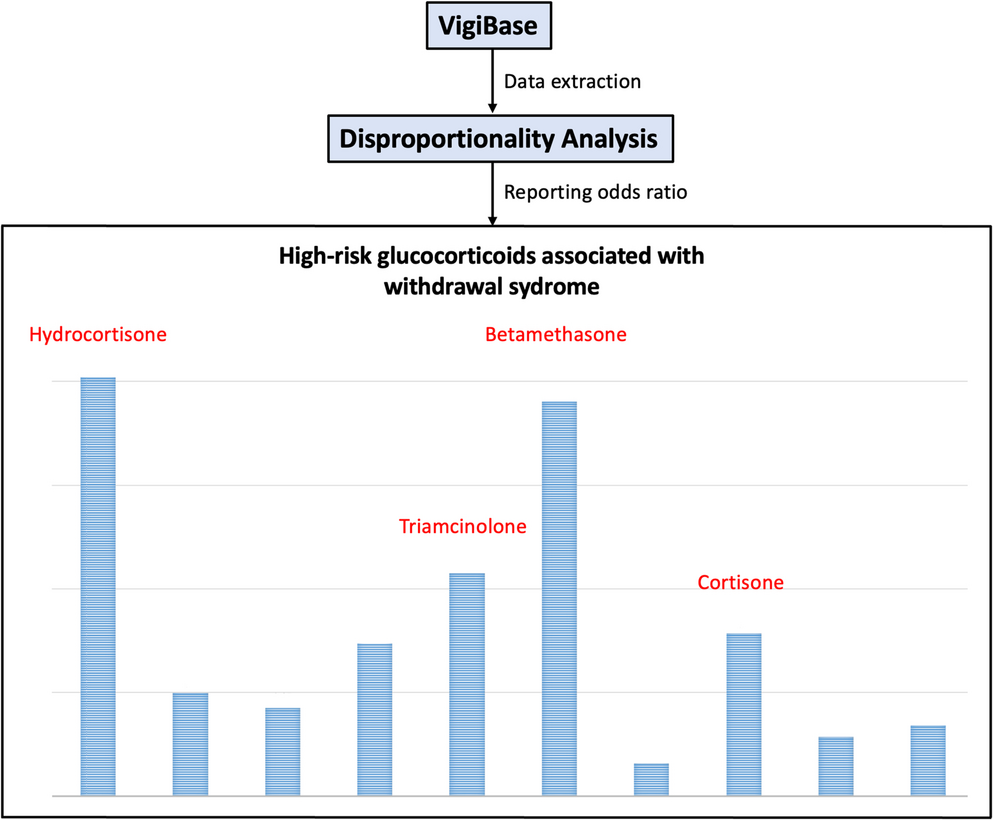 Glucocorticoid withdrawal syndrome: Disproportionality analysis of cases using VigiBase data