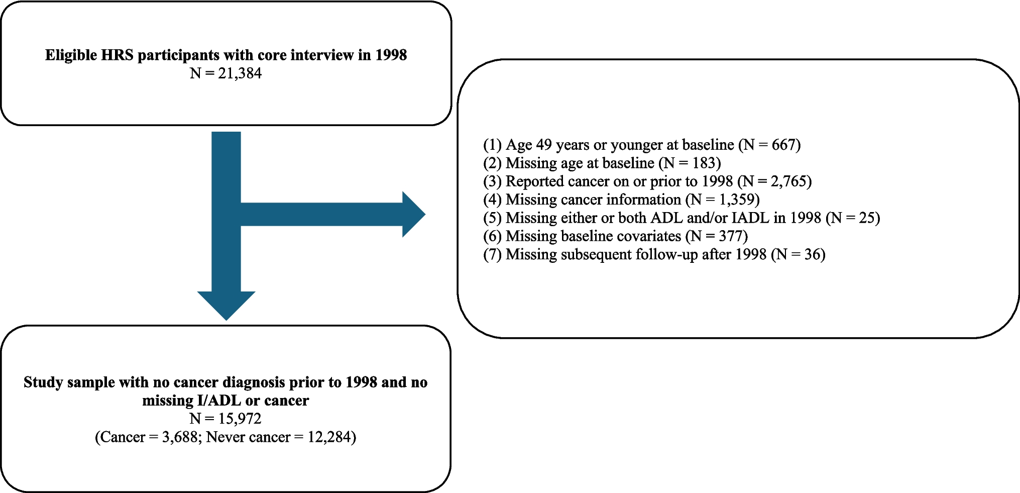 The impact of cancer diagnosis on functional decline in adults aged 50 and older: the US Health and Retirement Study
