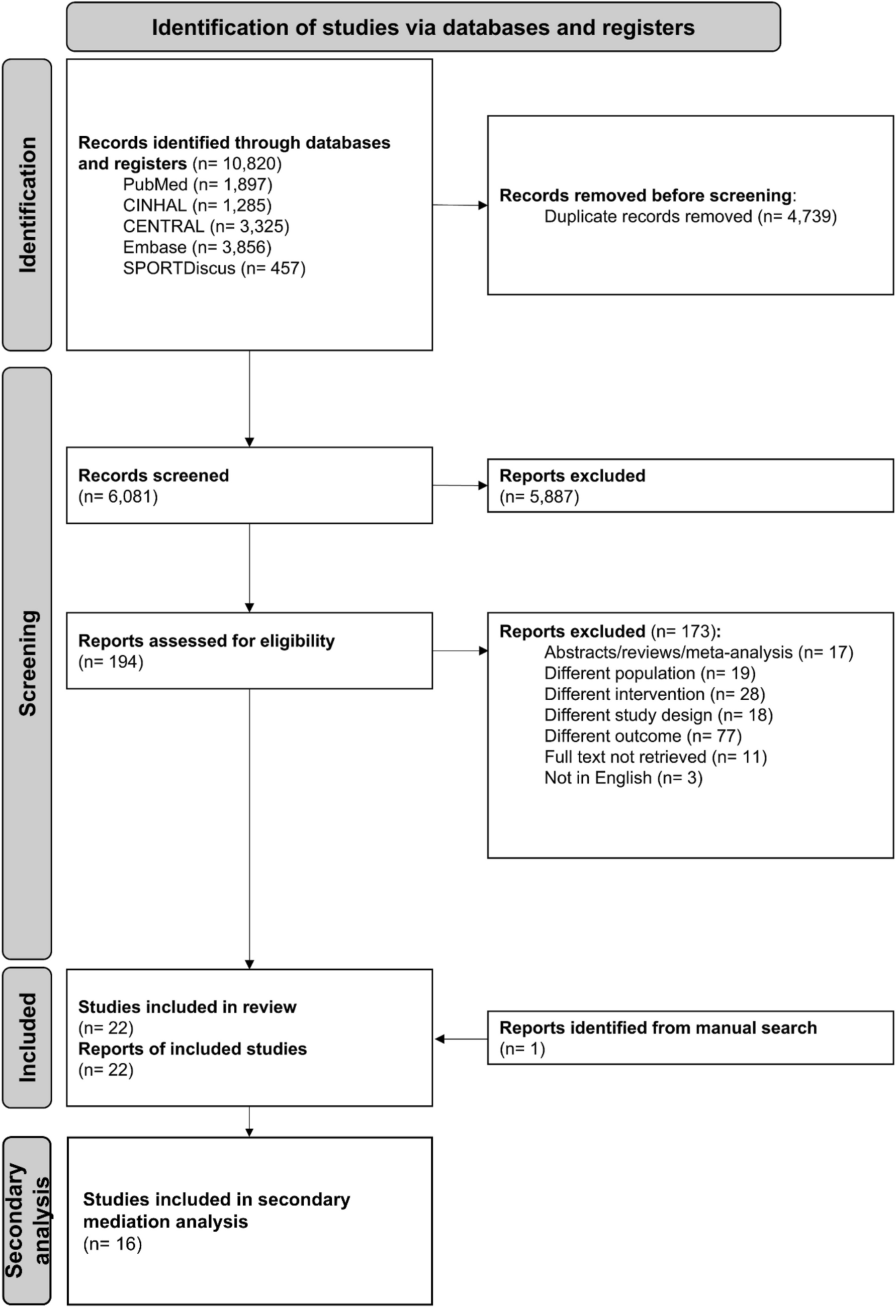 Exercise and inflammation in female survivors of breast cancer: systematic review and meta-analysis with secondary mediation analysis on body composition