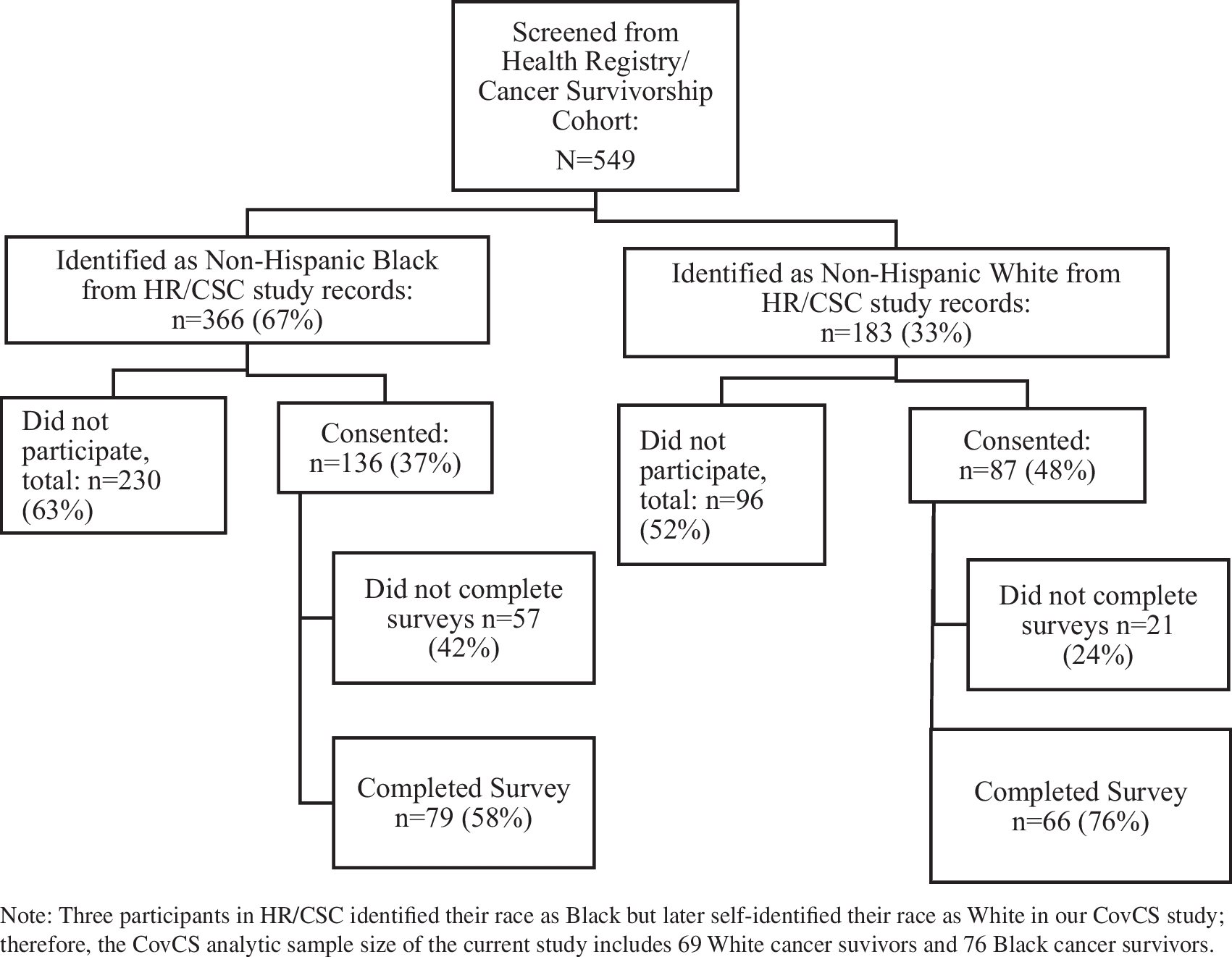 Differences in COVID-19 preventive behaviors among Black and White cancer survivors in North Carolina