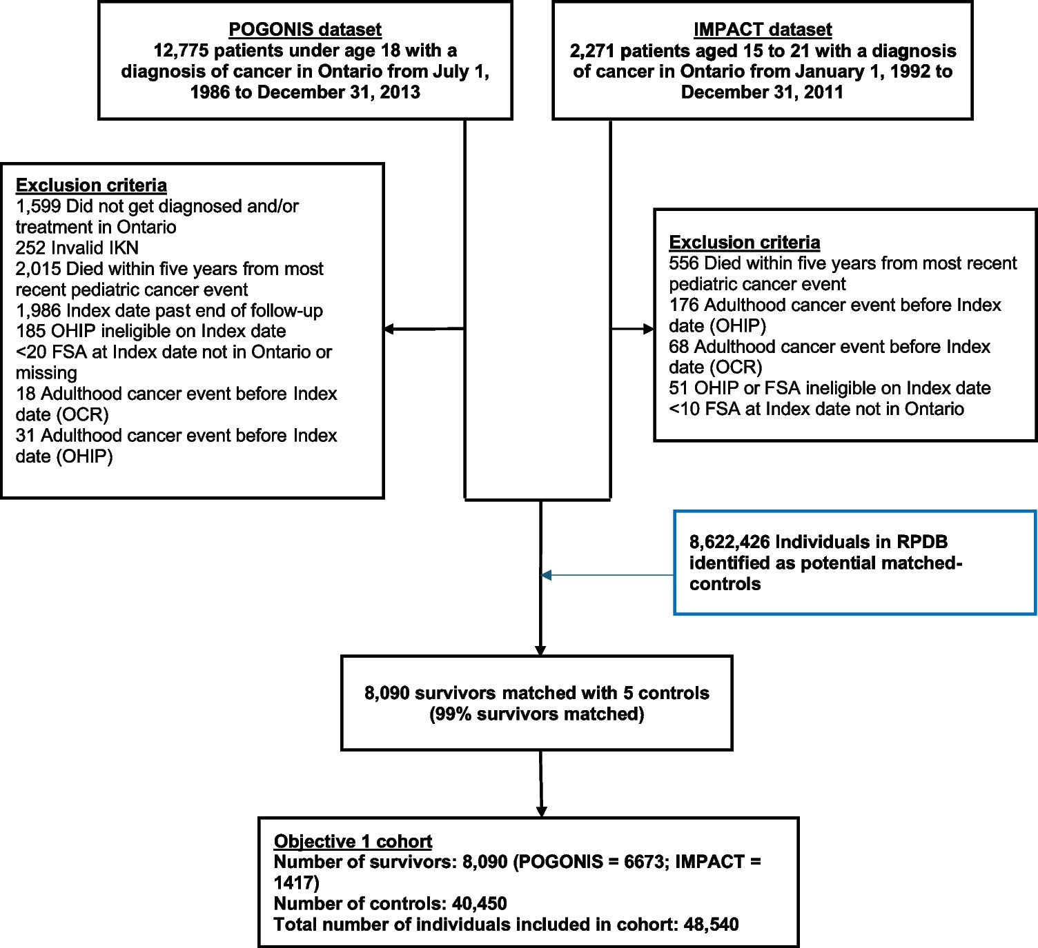 Healthcare utilization among survivors of childhood and adolescent cancer: a population-based study